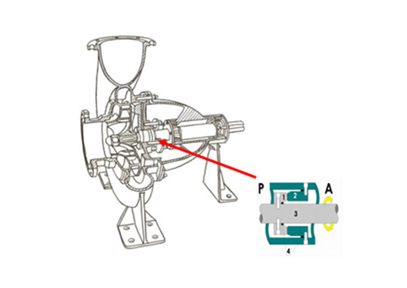 Funzionamento pompa a trascinamento magnetico